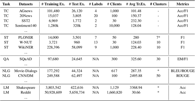 Figure 2 for FedNLP: A Research Platform for Federated Learning in Natural Language Processing