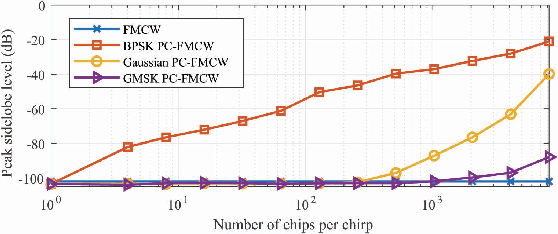 Figure 3 for Smoothed Phase-Coded FMCW: Waveform Properties and Transceiver Architecture