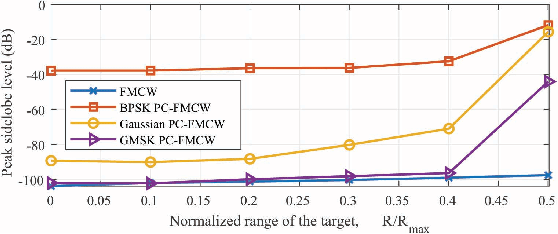 Figure 4 for Smoothed Phase-Coded FMCW: Waveform Properties and Transceiver Architecture