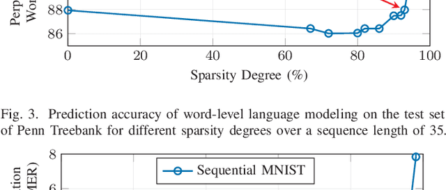 Figure 3 for Learning to Skip Ineffectual Recurrent Computations in LSTMs