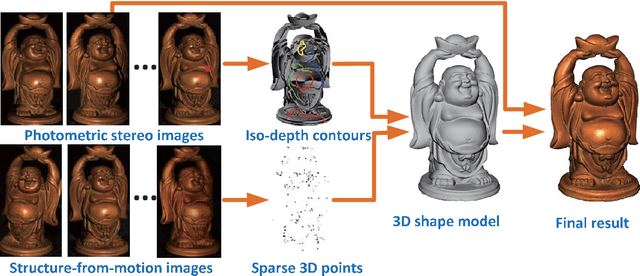 Figure 1 for Multi-View Photometric Stereo: A Robust Solution and Benchmark Dataset for Spatially Varying Isotropic Materials