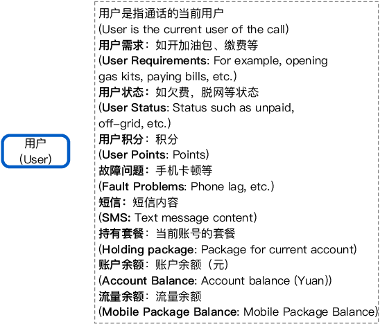 Figure 4 for A Challenge on Semi-Supervised and Reinforced Task-Oriented Dialog Systems