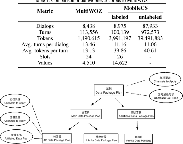 Figure 1 for A Challenge on Semi-Supervised and Reinforced Task-Oriented Dialog Systems