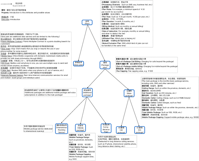 Figure 3 for A Challenge on Semi-Supervised and Reinforced Task-Oriented Dialog Systems