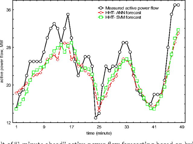 Figure 3 for Power System Parameters Forecasting Using Hilbert-Huang Transform and Machine Learning