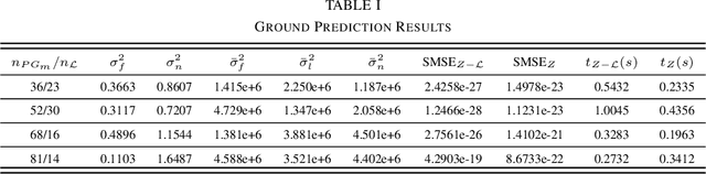 Figure 4 for A Novel Gaussian Process Based Ground Segmentation Algorithm with Local-Smoothness Estimation