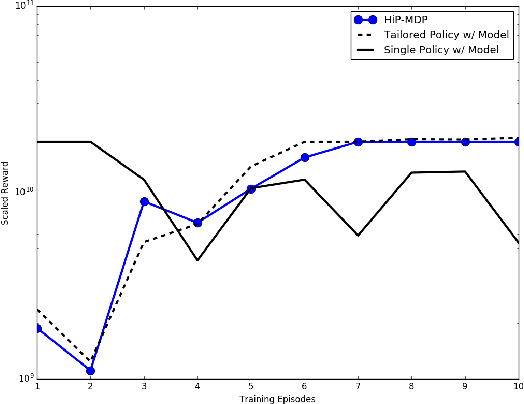Figure 2 for Transfer Learning Across Patient Variations with Hidden Parameter Markov Decision Processes