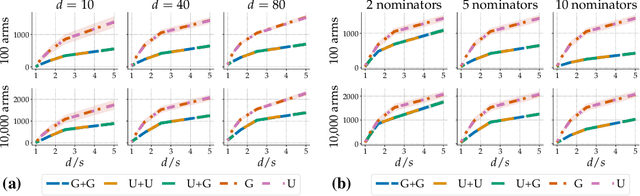 Figure 3 for On component interactions in two-stage recommender systems