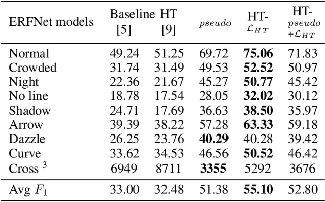 Figure 4 for Semi-supervised lane detection with Deep Hough Transform