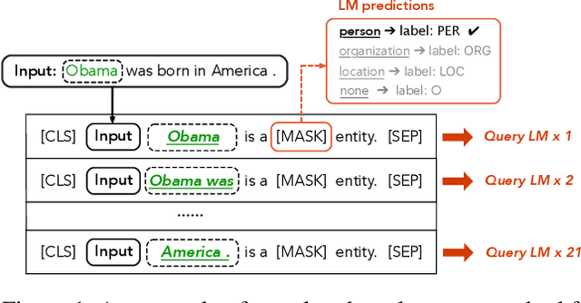 Figure 1 for Template-free Prompt Tuning for Few-shot NER