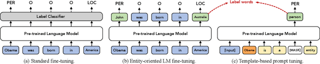 Figure 3 for Template-free Prompt Tuning for Few-shot NER