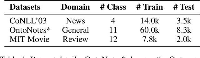 Figure 2 for Template-free Prompt Tuning for Few-shot NER