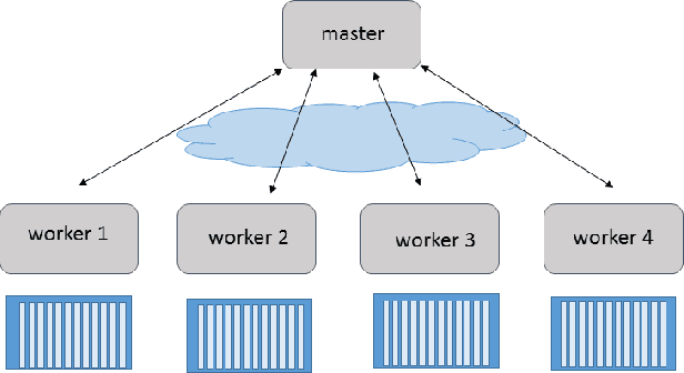 Figure 1 for Understanding and Optimizing the Performance of Distributed Machine Learning Applications on Apache Spark