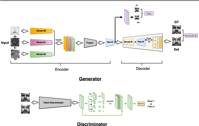 Figure 3 for Synthesis of High-Quality Visible Faces from Polarimetric Thermal Faces using Generative Adversarial Networks