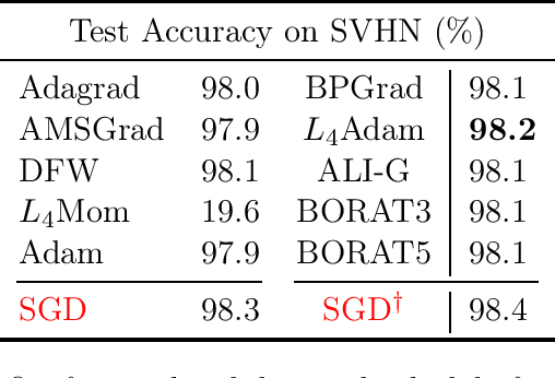 Figure 2 for A Stochastic Bundle Method for Interpolating Networks