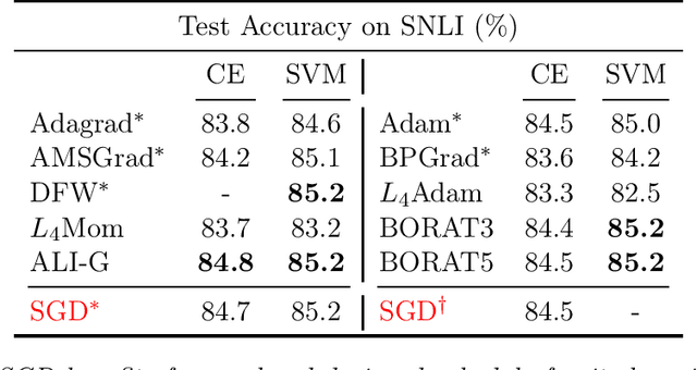 Figure 4 for A Stochastic Bundle Method for Interpolating Networks
