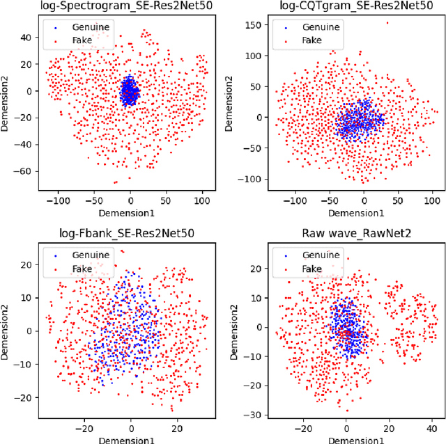Figure 2 for Deep Spectro-temporal Artifacts for Detecting Synthesized Speech