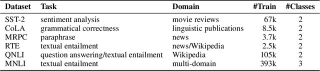 Figure 2 for Supervised Contrastive Learning for Pre-trained Language Model Fine-tuning