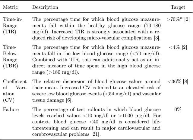 Figure 1 for Offline Reinforcement Learning for Safer Blood Glucose Control in People with Type 1 Diabetes