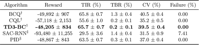 Figure 3 for Offline Reinforcement Learning for Safer Blood Glucose Control in People with Type 1 Diabetes