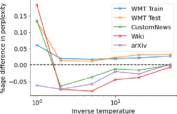 Figure 1 for You should evaluate your language model on marginal likelihood over tokenisations