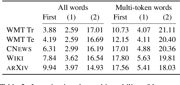 Figure 3 for You should evaluate your language model on marginal likelihood over tokenisations
