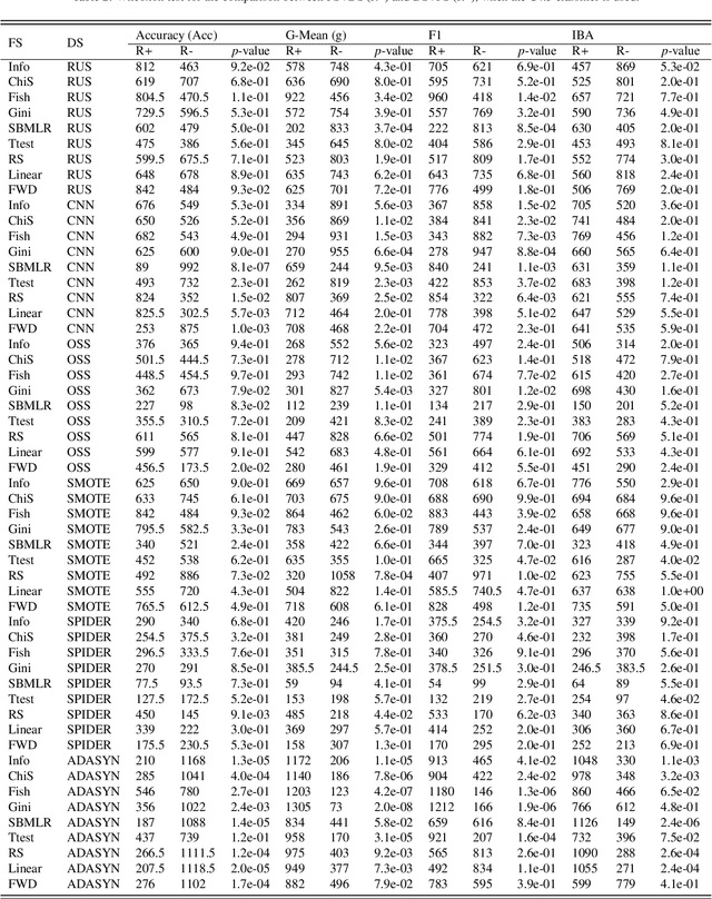 Figure 3 for An Empirical Study on the Joint Impact of Feature Selection and Data Resampling on Imbalance Classification