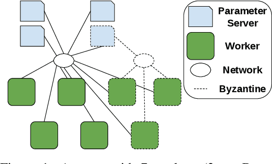 Figure 1 for Fast Machine Learning with Byzantine Workers and Servers