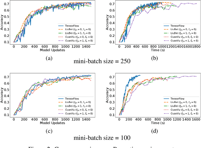 Figure 3 for Fast Machine Learning with Byzantine Workers and Servers