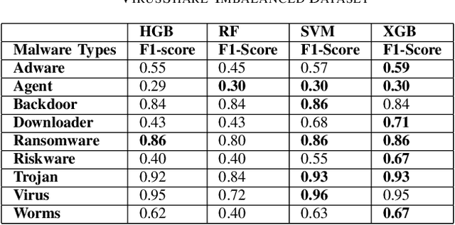 Figure 4 for New Datasets for Dynamic Malware Classification
