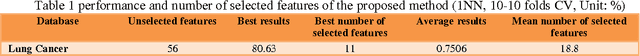 Figure 2 for Hyper-Heuristic Algorithm for Finding Efficient Features in Diagnose of Lung Cancer Disease
