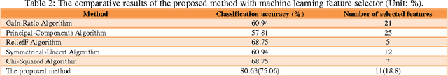 Figure 4 for Hyper-Heuristic Algorithm for Finding Efficient Features in Diagnose of Lung Cancer Disease