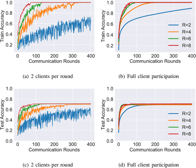 Figure 3 for Global Multiclass Classification from Heterogeneous Local Models