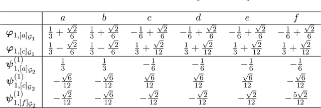Figure 4 for Decimated Framelet System on Graphs and Fast G-Framelet Transforms