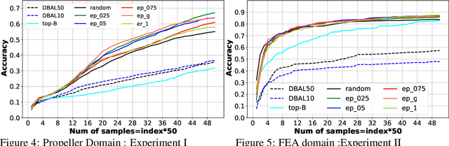 Figure 3 for DeepAL for Regression Using $ε$-weighted Hybrid Query Strategy