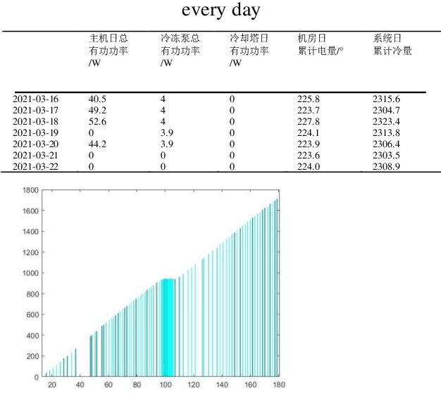Figure 4 for XGBoost energy consumption prediction based on multi-system data HVAC