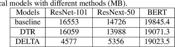Figure 4 for DELTA: Dynamically Optimizing GPU Memory beyond Tensor Recomputation