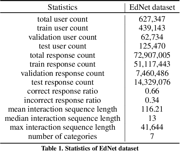 Figure 2 for Towards an Appropriate Query, Key, and Value Computation for Knowledge Tracing