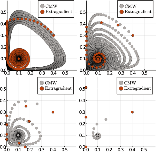 Figure 4 for Competitive Mirror Descent