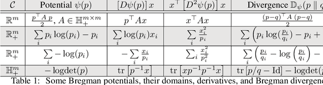 Figure 2 for Competitive Mirror Descent
