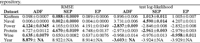 Figure 4 for Stochastic Expectation Propagation