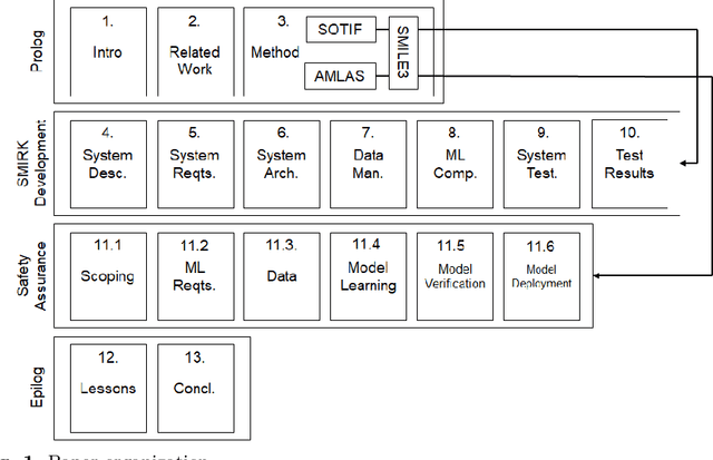 Figure 1 for Ergo, SMIRK is Safe: A Safety Case for a Machine Learning Component in a Pedestrian Automatic Emergency Brake System