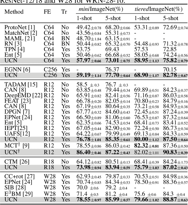 Figure 2 for Uncertainty-based Network for Few-shot Image Classification