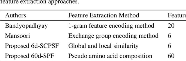 Figure 4 for A Novel Scalable Apache Spark Based Feature Extraction Approaches for Huge Protein Sequence and their Clustering Performance Analysis
