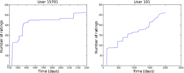 Figure 1 for A Collaborative Kalman Filter for Time-Evolving Dyadic Processes