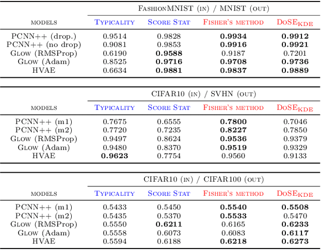 Figure 3 for Model-agnostic out-of-distribution detection using combined statistical tests