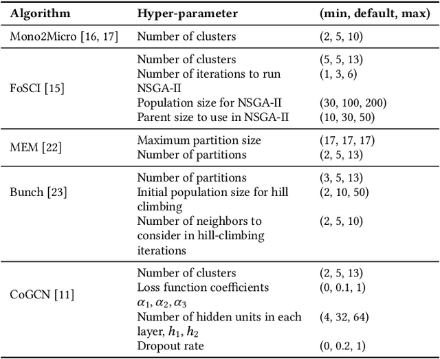 Figure 3 for Partitioning Cloud-based Microservices (via Deep Learning)