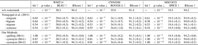 Figure 2 for Protecting Intellectual Property of Language Generation APIs with Lexical Watermark