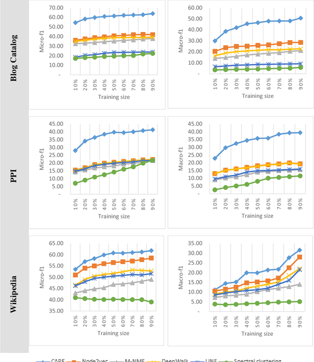 Figure 2 for Community Aware Random Walk for Network Embedding