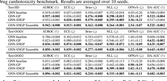 Figure 2 for Reliable Graph Neural Networks for Drug Discovery Under Distributional Shift